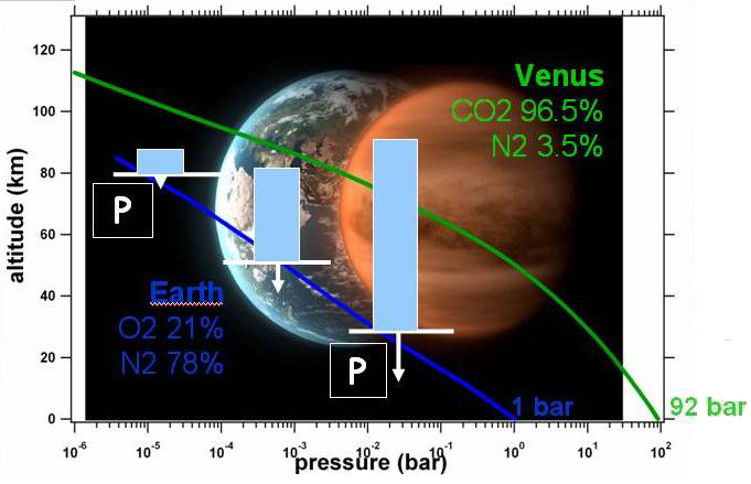L'évolution de la pression avec l'altitude sur Terre (bleu) et Vénus (échelle logarithmique en abscisse). Crédit: Esa, SPICAV/SOIR teams