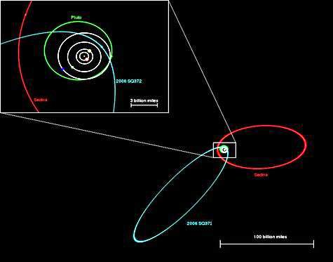 Les orbites très excentriques comparées de Sedna (rouge) et SQ372 (bleu). En médaillon, comparaison avec l’orbite de Pluton (vert). Crédit SDSS.