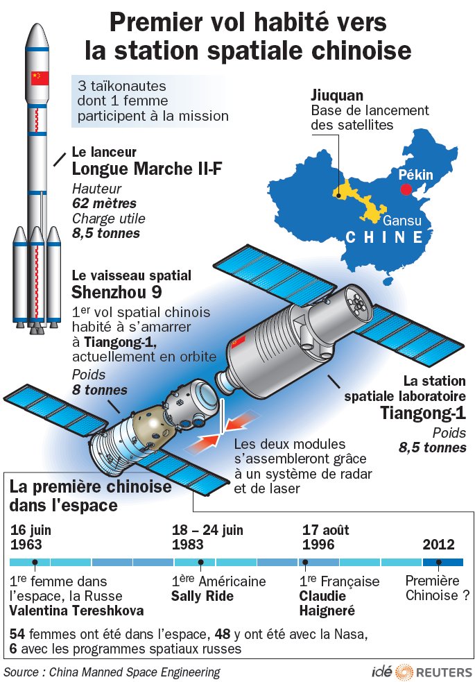 La mission Shenzhou-9, quatrième vol habité chinois, comprendra un rendez-vous spatial avec Tiangong-1, un module habitable en orbite depuis septembre 2011. © Idé/Reuters