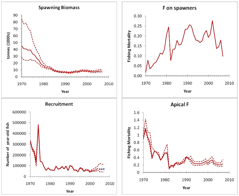 Estimation des biomasses du thon rouge (Thunnus thynnus) dans quatre cas : stock de reproducteurs (Spawning Biomass), mortalité par pêche des géniteurs (F on spawners), recrutement (jeunes individus venant grossir les effectifs) et mortalité par pêche apicale (Apical F), indiquant les prises de la catégorie la plus pêchée. Les courbes pointillées bornent l'intervalle de confiance (à 80%) des données. (Rapports disponibles de l'Iccat sur les stocks, voir les liens en bas de page.) © ICCAT