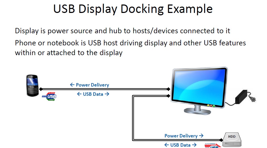 Exemple d’usage d’un câble USB-PD. Un écran branché sur le secteur et doté de ports USB-PD peut servir à charger un téléphone tout en alimentant un disque dur externe. Le câble peut également faire transiter les données. © USB Implementers Forum