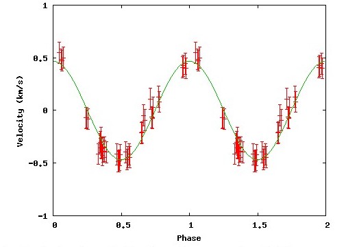 Courbe finale montrant les variations de la vitesse radiale de l'étoile Tau Boo provoquées par son exoplanète. Crédit C. Buil