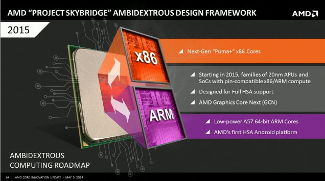 AMD a présenté son projet Skybridge, qui illustre son concept d’« informatique ambidextre ». Cette plateforme pourra accueillir aussi bien des processeurs ARM que des processeurs x86 sur le même type de carte mère grâce à un socket commun. Skybridge sera lancé en 2015. © AMD
