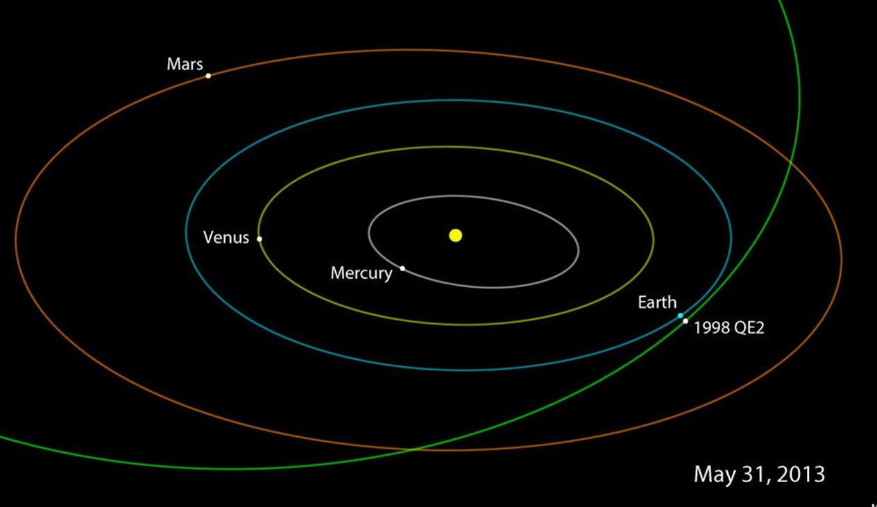 Ce vendredi 31 mai 2013 l'astéroïde 1998 QE2 devrait passer à 5,8 millions de km de la Terre. Il sera observé par les radiotélescopes de Goldstone et d'Arecibo qui devraient nous permettre d'en savoir un peu plus sur ce caillou céleste de 2,7 km de diamètre. ©&nbsp;JPL-Caltech,&nbsp;Nasa