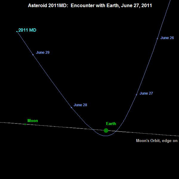 La trajectoire orbitale de l’astéroïde 2011 MD. La Terre (Earth) et la Lune (Moon) sont représentées. © Nasa/JPL Near-Earth Object Program Office