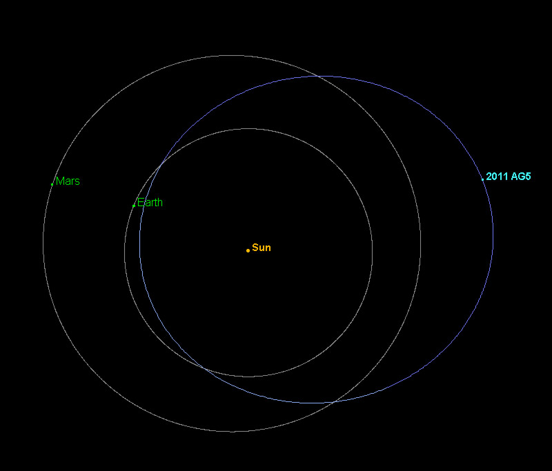 Comme le montre cette simulation informatique, le risque de collision de l'astéroïde 2011 AG5 avec la Terre existe, mais il est très faible. © Nasa