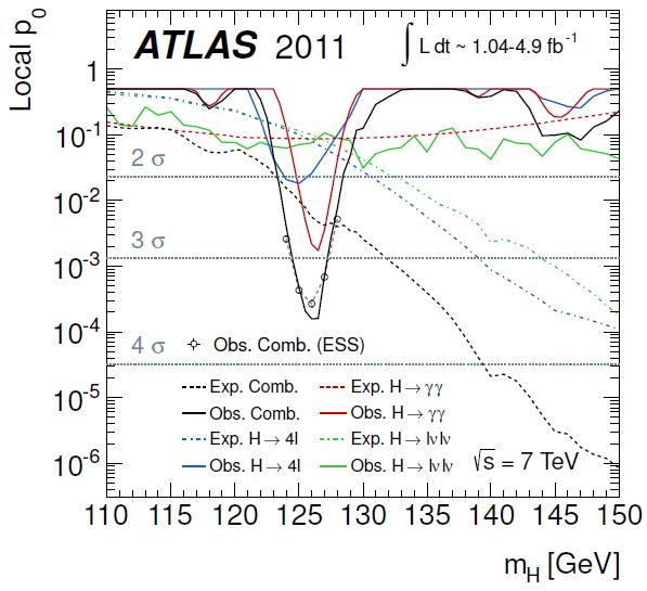 Un graphique des résultats des observations obtenues avec le détecteur Atlas concernant la chasse au boson de Higgs. On voit un pic renversé qui pointe vers l'existence d'un boson de Higgs d'une masse de 126 GeV mais qui ne suffit pas pour démontrer son existence. © Collaboration CMS-Cern