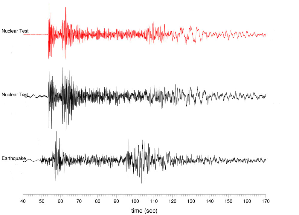 En haut et en rouge, le sismogramme du test nucléaire nord-coréen de 2009 est fort semblable à celui du test de 2006 en dessous. Tout en bas, celui d'un séisme dans la même région montagneuse granitique. La différence est clairement visible. Crédit : Lamont-Doherty Earth Observatory