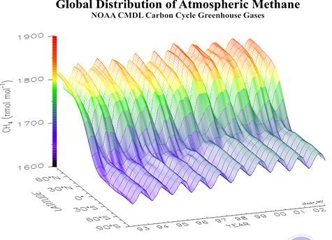 Représentation tridimensionnelle du taux de méthane atmosphérique selon la latitude et l’année. Source NOAA