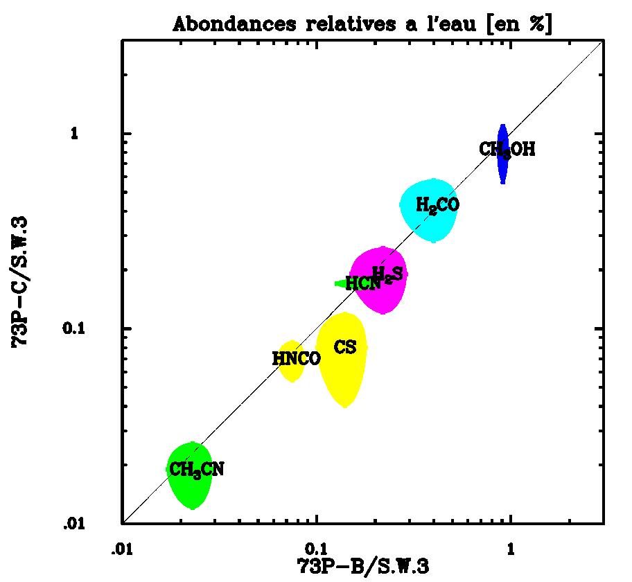 Abondances par rapport à H2O mesurées au 30 mètres de l'IRAM, CSO et APEX. Source: Biver et al. (2006).
