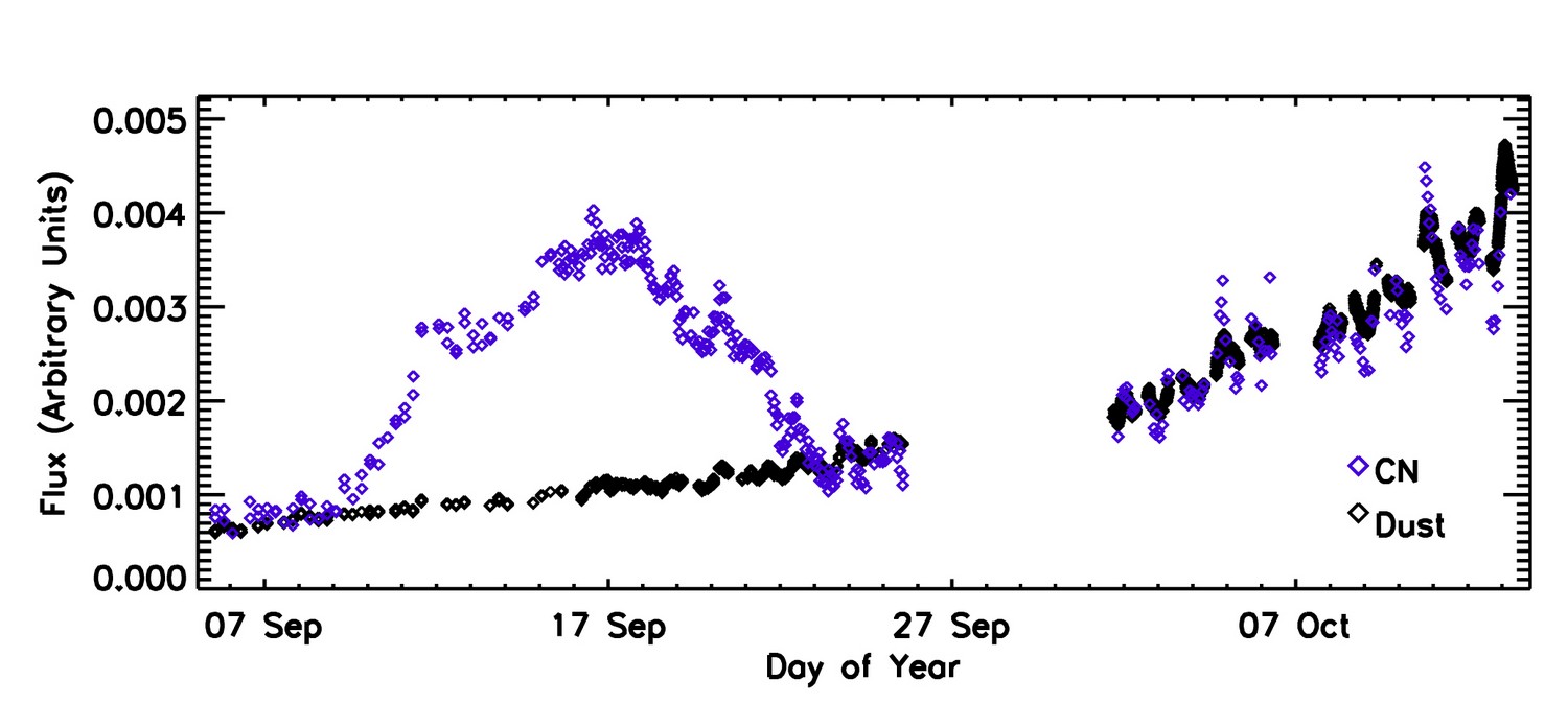L'activité de la comète 103P/Hartley 2, mesurée par l'instrument MRI à bord de la sonde Epoxi, montre très nettement une brutale et inexplicable augmentation de dégagement de cyanogène à la mi-septembre. © Nasa/JPL/UMD