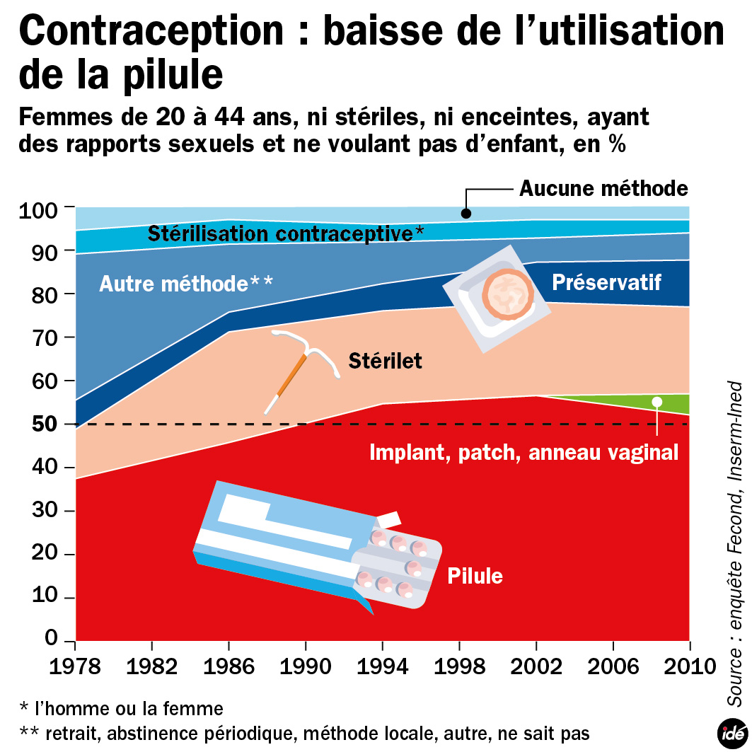 L'utilisation de la&nbsp;pilule, méthode de contraception la plus commune,&nbsp;est en baisse depuis 2002 et l'arrivée des implants,&nbsp;patchs et anneaux vaginaux.&nbsp;©&nbsp;idé