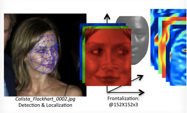 Dans le processus de reconnaissance faciale DeepFace, le système réalise une modélisation 3D du visage sur la photo (ici l'actrice Calista Flockhart) puis isole chaque trait caractéristique en appliquant des filtres de couleur. Les données sont ensuite analysées par un réseau neuronal qui crée plus de 120 millions de connexions en se servant d'une base de données contenant quatre millions de photos. © Facebook