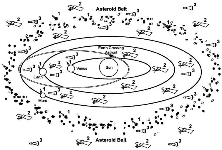 La constellation du GPS étendu au système solaire : elle comporte des stations émettrices au sol (1), installées sur des planètes, des lunes ou des astéroïdes, et des satellites en orbite autour du Soleil (2). Leurs informations sont utilisées par les vaisseaux spatiaux (3). © WIPO