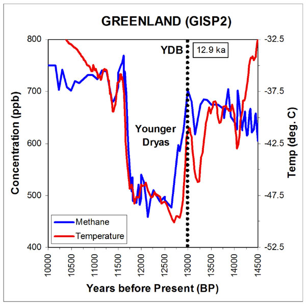 Dans une carotte de glace prélevée au Groenland, la chute de température (courbe rouge) est bien visible au début du Dryas récent. Crédit : PNAS