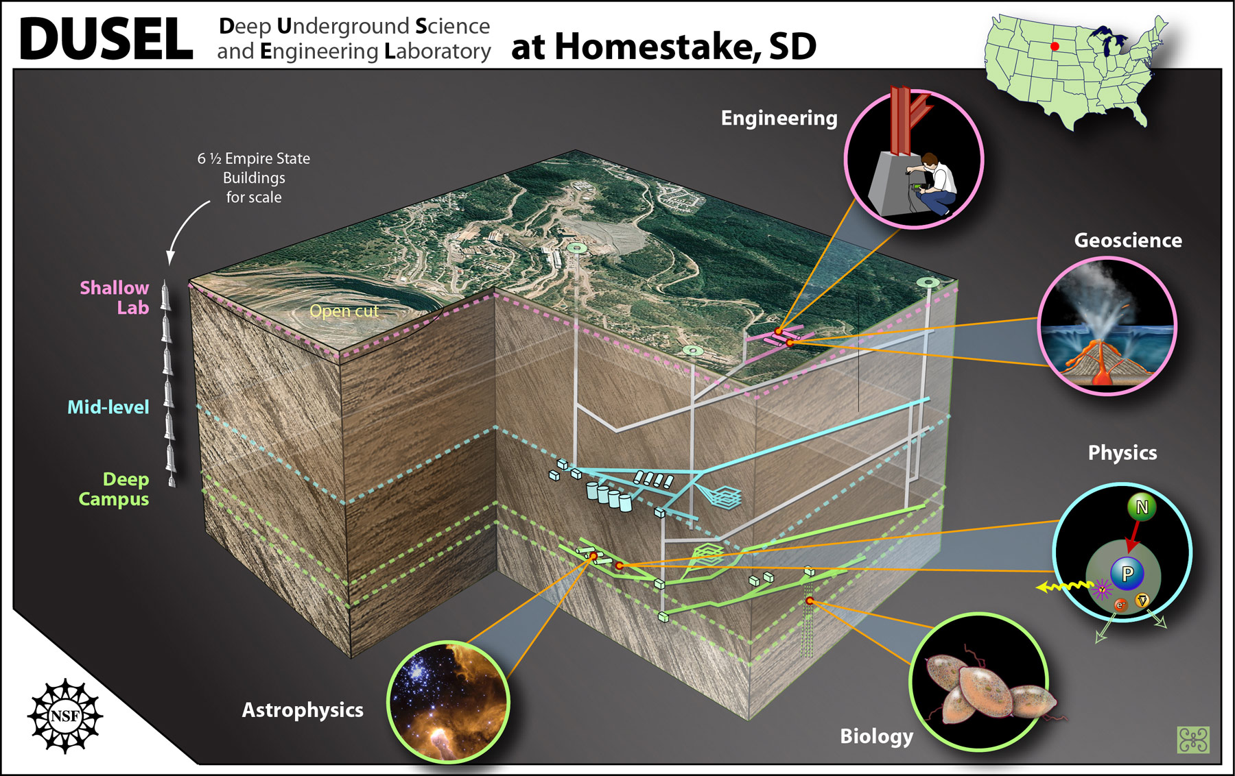 Schéma montrant un plan de la mine de Homestake et les localisations des futures expériences qui y seront menées en microbiologie, géophysique, astrophysique, etc. Crédit : Zina Deretsky, National Science Foundation