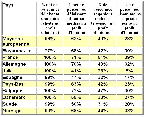 Pourcentage d'activités délaissées au profit d'Internet, tous internautes confondus. Source : EIAA