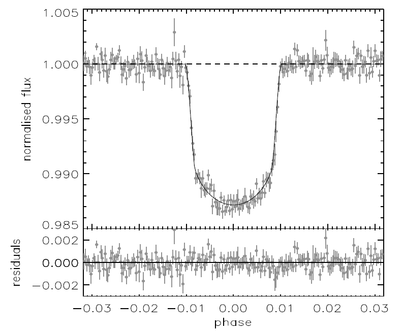 Courbe de lumière de CoRoT-Exo4. La brusque baisse de luminosité correspond au transit de la planète devant son étoile. Crédit : Aigrain et al. 2008