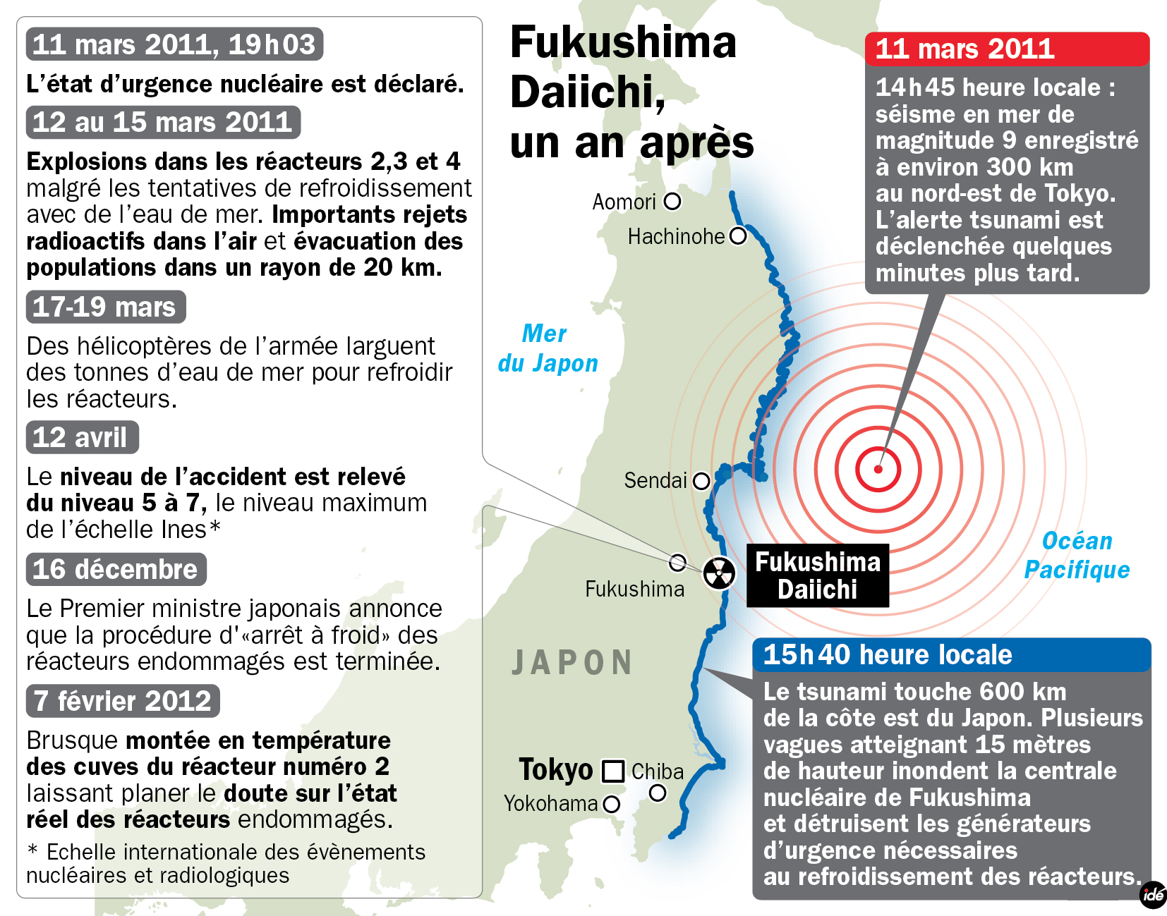 Un an après le séisme et le tsunami, la centrale de Fujkushima-Daiishi fait toujours parler d'elle. Les températures ne semblent pas descendre comme on l'espérerait. © Idé