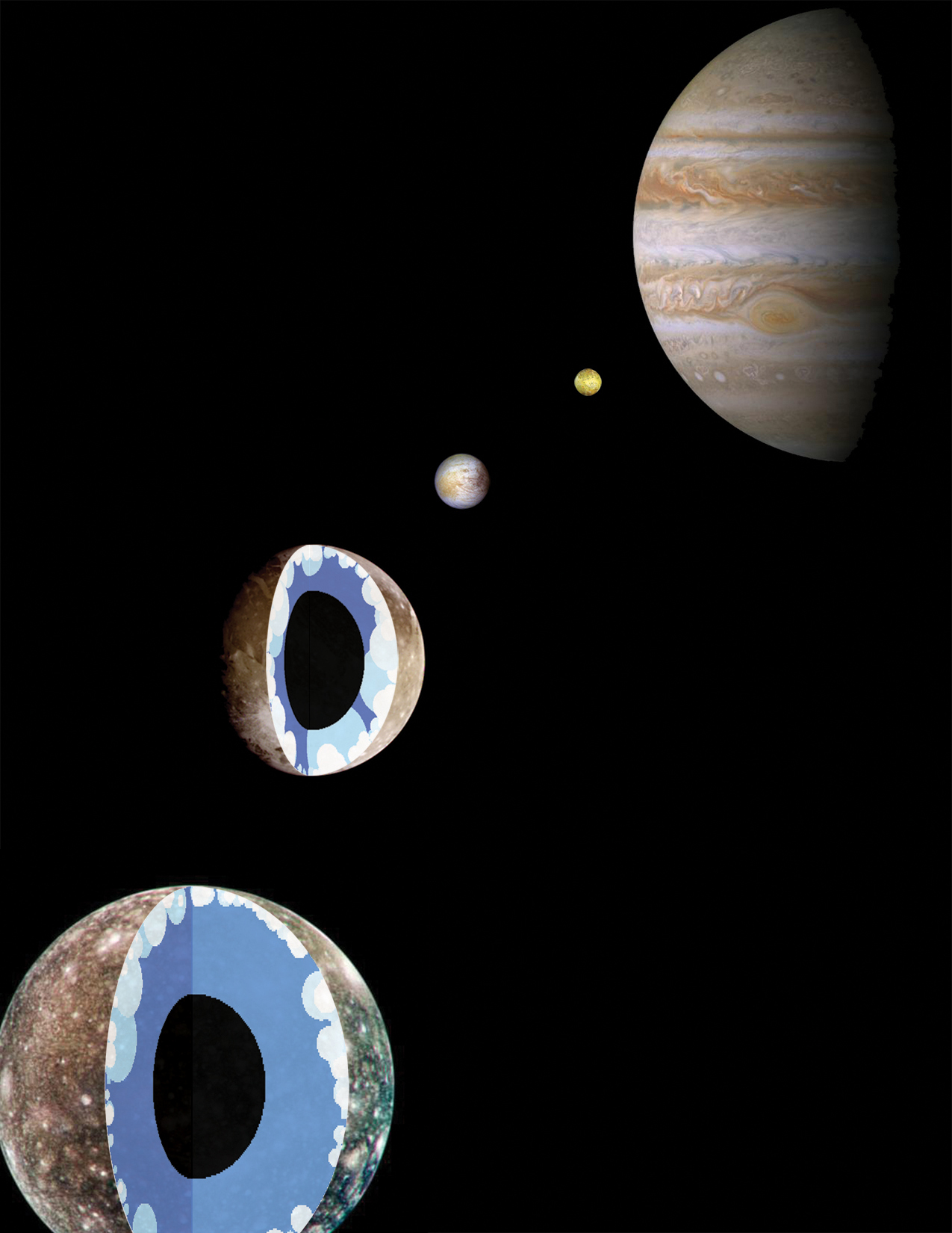 Jupiter (à droite) et les satellites galiléens (de droite à gauche Io, Europe, Ganymède et Callisto). On voit des coupes des intérieurs possibles de Ganymede et Callisto. En noir, le cœur rocheux, en bleu un mélange roches et glaces et, en blanc, des glaces sans roches. Crédit : Southwest Research Institute