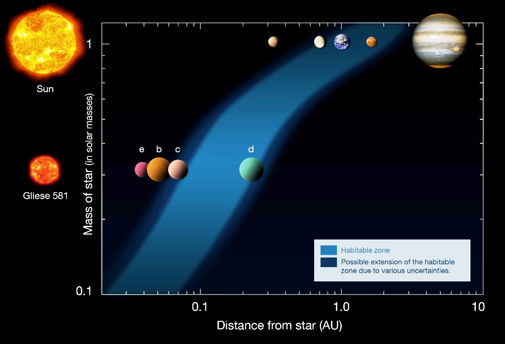 Une comparaison du Système solaire avec celui de la naine rouge Gliese 581. En abscisse sont portées les distances à l’étoile (distance from star) en unités astronomiques (UA), et en ordonnée les masses des deux étoiles (mass of star). En bleu clair est indiquée la zone d'habitabilité (ZH) minimale, et en bleu foncé celle d'habitabilité maximale, compte tenu de diverses incertitudes. L'une de ces incertitudes concerne l'influence d'une couverture nuageuse pour les exoplanètes en rotation synchrone au bord de la ZH minimale. © Franck Selsis, CNRS, ESO