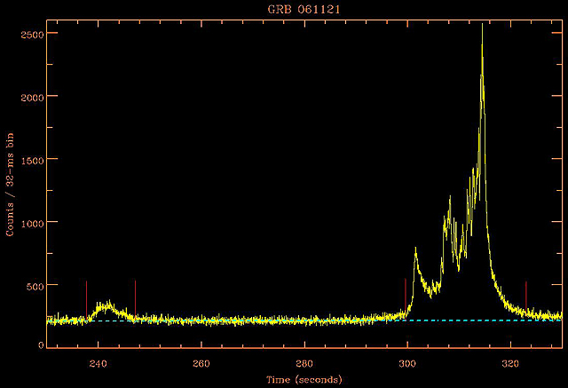 Courbe d'émission caractéristique d'un GRB. Ici, GRB 061121. Crédit NASA.