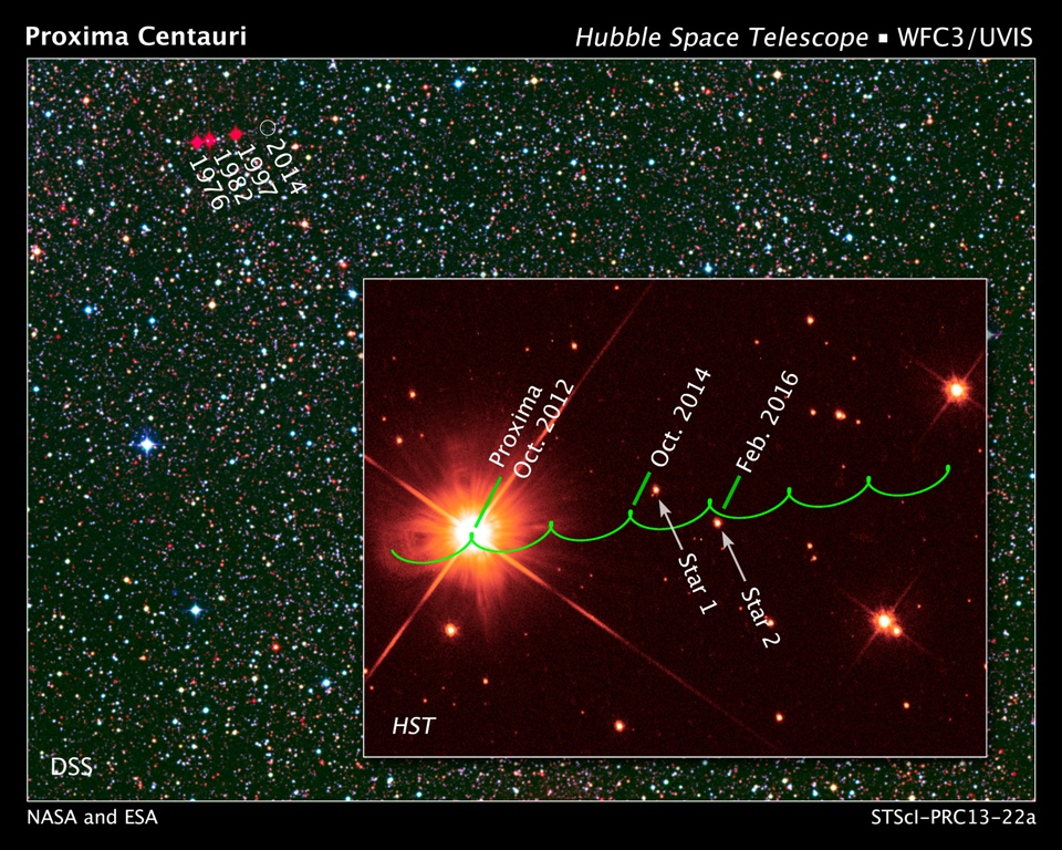 La photographie de fond sur cette image montre des positions passées de Proxima du Centaure. L'image au premier plan représente Proxima observée par Hubble en octobre 2012, et la trajectoire apparente en vert de cette étoile qui sera membre d'un système triple dans les années à venir. Cette trajectoire l'amènera relativement près de deux étoiles assez brillantes (Star 1 et Star 2) en 2014 et 2016. © Nasa, Esa