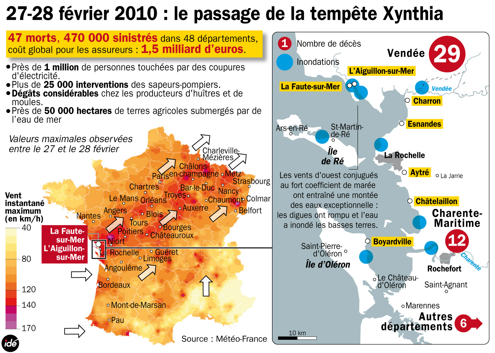 En France, le passage de la tempête Xynthia a fait 47 victimes et a causé d'énormes dégâts, en particulier sur la côte à cause des inondations. © Idé
