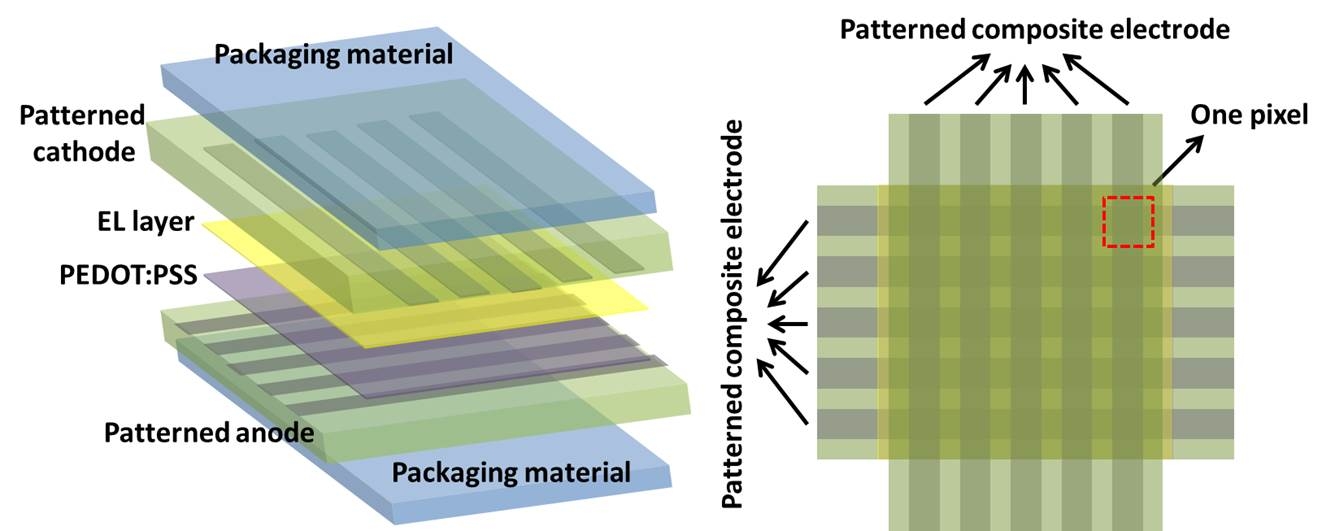 Ce schéma montre la conception en couches de l’écran Oled. La couche de polymère électroluminescent (EL layer) est prise entre une cathode et une anode qui sont constituées d’un réseau de nanofils d’argent et enrobées dans un polymère élastique et transparent (packaging material). Les électrodes sont croisées à 90°, et chaque intersection représente un pixel. © UCLA
