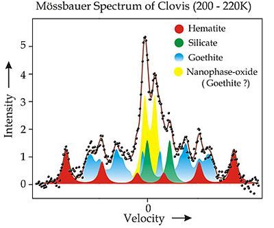 Analyse de Clovis au spectromètre Mössbauer