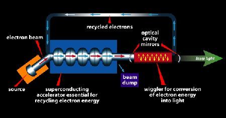 Dans un laser à électrons libres, un accélérateur de particules, en bleu, injectent des électrons à grande vitesse dans un champ électromagnétique variable (en rouge), appelé onduleur car il impose aux électrons une trajectoire sinusoïdale. C'est elle qui