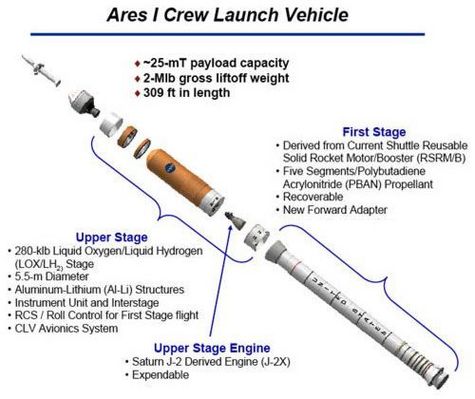 Ares I est un lanceur à 2 étages d'environ 94 m de hauteur et d'une masse au décollage de plus de 900 tonnes prévu pour succéder à la navette spatiale américaine. Il sera capable de placer jusqu'à 25 tonnes en orbite basse. Le premier étage sera construit