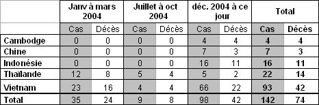 Récapitulatif des cas humains de grippe A (H5N1) confirmés biologiquement (PCR ou isolement viral) notifiés par l'OMS (janvier 2004 – 5 janvier 2005)(Crédits : OMS)