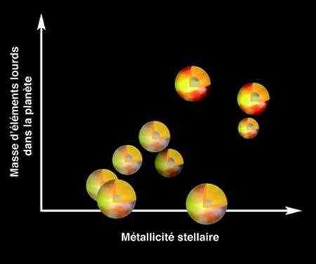Corrélation de la métallicité entre les Pégasides et leurs étoiles parentes.&copy; OCA