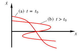 Figure 2: En (a), en dehors d'une turbulence, la vitesse d'une gouttelette (en ordonnée) dépend de la position (en abscisse) selon une fonction représentée par une ligne « simple ». En (b), au-dessus du seuil t0 il y a formation d'une caustique, et la vit