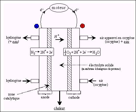 Principe de fonctionnement d'une pile à hydrogène.