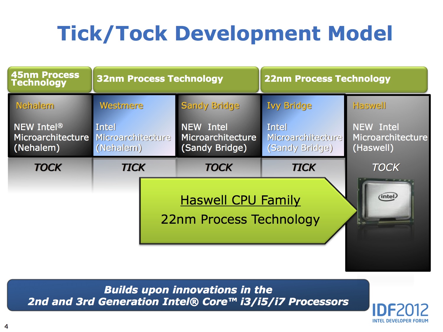 Dans l'évolution de ses processeurs, Intel fonctionne sur un rythme biennal intitulé Tick/Tock. Le Tick correspond à l'adoption d'une nouvelle finesse de gravure. Ainsi, en 2012, il a permis d'introduire une finesse de 22 nm. En 2013, l'année du Tock correspond à la sortie du Haswell. La finesse ne change pas, en revanche l'architecture est optimisée. En 2014, le Tick devrait conserver cette architecture et réduire encore la finesse de gravure. © Intel