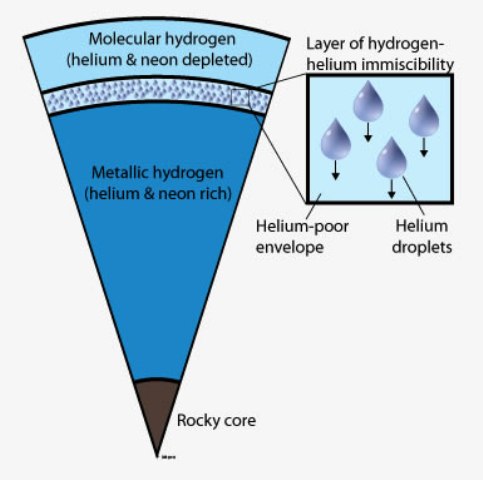 Une coupe d'un modèle de l'intérieur de Jupiter. Entre 10.000 et 13.000 kilomètres sous la surface de Jupiter, la température d'environ 5.000°C et la pression de 1 à 2 million d'atmosphères provoquent la condensation de gouttes d'hélium, qui devient non-miscible avec le fluide d'hydrogène métallique (région grise du schéma). Des pluies d'hélium se forment, entraînant le néon des couches supérieures. Plus bas, hydrogène et hélium redeviennent miscibles. Crédit : UC Berkeley-UC Regent