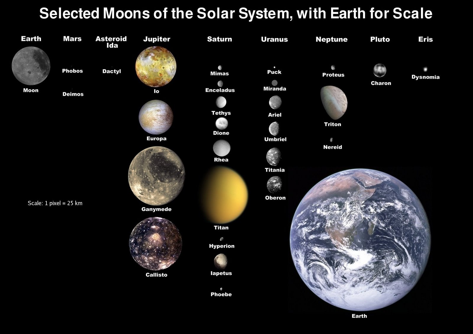 La taille de la Terre comparée à celle des autres lunes du Système solaire montre que l'on peut parler d'elle comme formant un système de planète double avec la Lune. © Nasa