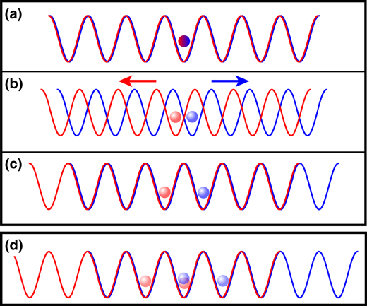 Le principe de l'expérience de marche aléatoire quantique utilisant un atome de césium et un réseau optique à lasers. Voir l'explication du schéma dans le texte. Crédit : Institut de physique appliquée, université de Bonn
