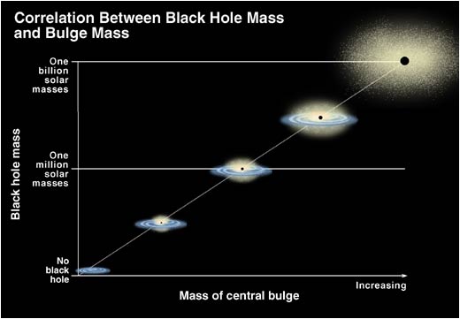 Les trous noirs au centre des galaxies sont les plus grands réservoirs d'entropie du cosmos observable. On voit ici que leurs tailles sont rigoureusement correlées à celles des galaxies qui les abritent. Crédit : University of Texas