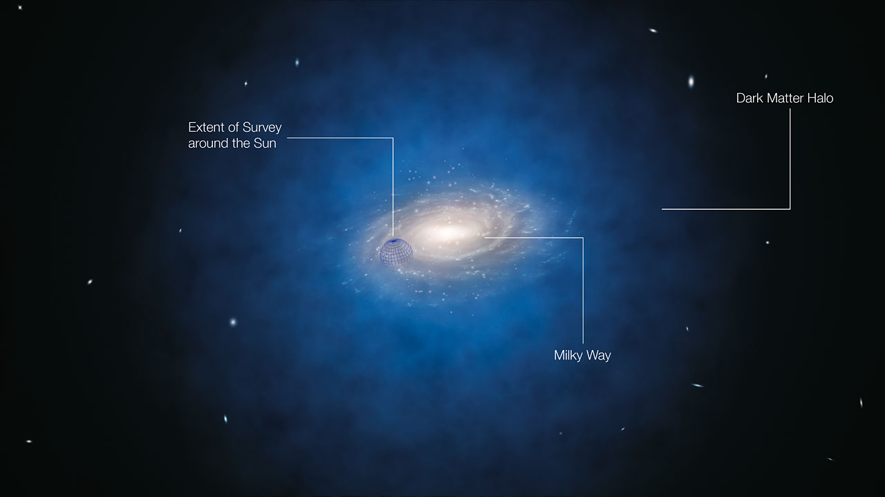 On pense que la Voie lactée (Milky Way) est entourée d'un halo sphérique de matière noire (Dark Matter Halo) représenté en bleu sur cette image d'artiste. Sur la gauche, on voit le volume où se trouvent les 400 étoiles étudiées dont on pensait qu'elles&nbsp;défiaient le modèle standard de la matière noire. © ESO/L. Calçada