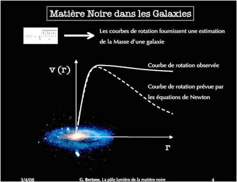 Les observations des courbes de révolution des étoiles autour du centre de leur galaxie montrent qu'elles tournent trop vite (vitesse v, en ordonnée, en fonction de la distance r au centre de la galaxie), si l'on se base sur la loi de la gravitation de Newton ou sur la masse déduite de la luminosité des galaxies. © Gianfranco Bertone