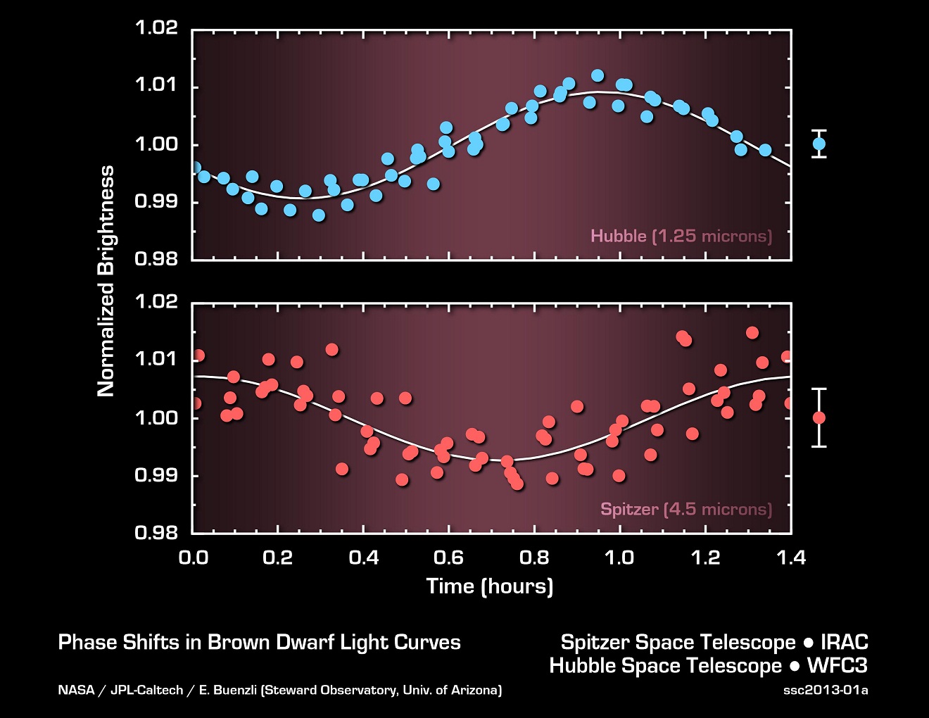 Ce graphique montre les variations de luminosité de la naine brune nommée 2MASSJ22282889-431026 mesurées simultanément par Hubble et Spitzer. Comme l'astre tourne sur lui-même en 1,4 heure, sa luminosité varie périodiquement. De façon surprenante, cette variation de luminosité diffère selon la longueur d'onde observée (toujours dans l'infrarouge). Comme Spitzer et Hubble sondent ainsi différentes couches de l'atmosphère de la naine brune, ces déphasages indiquent des formations nuageuses &#8203;&#8203;complexes ou des conditions météorologiques qui changent avec l'altitude. © Nasa, JPL-Caltech, University of Arizona