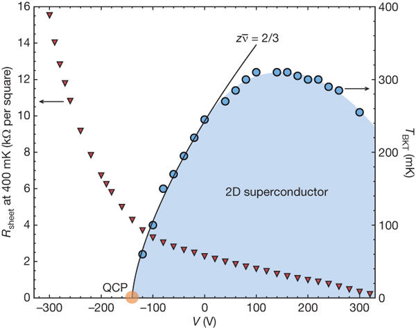 En bleu, la zone devenant supraconductrice sous une certaine température critique et au-dessus d'une certaine différence de potentiel. Les triangles rouges donnent la dépendance de la résistance de la zone étudiée, quand elle est isolante, en fonction de la différence de potentiel. Crédit : Nature