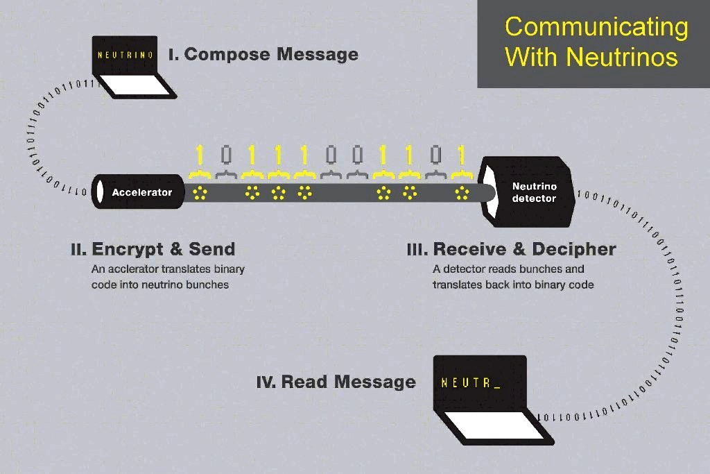 Schéma illustrant le principe de la communication avec des paquets de neutrinos (jaune) espacés dans le temps. Un message en code binaire est encodé puis envoyé à l'aide d'un accélérateur de protons, produisant indirectement des neutrinos captés plus loin par un détecteur. Le signal en binaire est alors décrypté par un ordinateur. © University of Rochester 