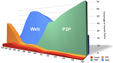 Répartition du trafic Internet entre 1993 et 2006. La part du P2P est montée à 70 %. Le Web, lui, ne représente plus que 25 %. Le courrier (en rouge) et le FTP (orange) sont loin derrière. © CacheLogic/Pando Networks
