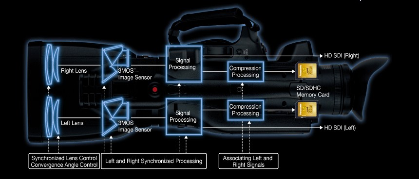 Vue schématisée de la caméra 3D AG-3DA1 de Panasonic. Elle est équipée de deux objectifs dont l’espacement est calculé pour reproduire celui des yeux humains. Les deux canaux (Right Lens en haut, et Left Lens en bas) disposent de leur propre capteur d’image (3MOS Image Sensor), de leur circuit de traitement (Signal Processing et Signal Compression) et d’enregistrement qui sont synchronisés (Left and Right Synchronized Processing). © Panasonic
