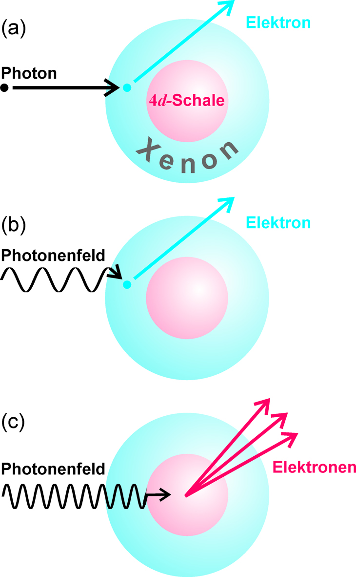 Photoionisation de xénon : en (a), l' effet photoélectrique classique dans l'enveloppe électronique extérieure avec un photon et un champ électromagnétique de faible intensité. En (b), une ionisation dans l'enveloppe extérieure est produite par un champ électromagnétique fort mais avec une grande longueur d'onde. En (c), une  ionisation multiple se produit dans les couches internes du xénon, comme la couche 4d, avec un champ électromagnétique fort et de courtes longueurs d'onde dans le domaine des rayons x mous. C'est ce cas qui défie la théorie standard. Crédit : Physikalisch-Technische Bundesanstalt 2009 