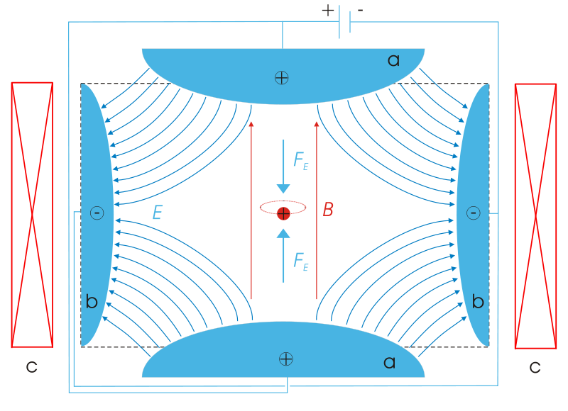 Le shéma d'un piège de Penning. L'ion chargé positivement (en rouge) se trouve confiné et piégé par les champs électrique E et magnétique B. Crédit : Licence Commons